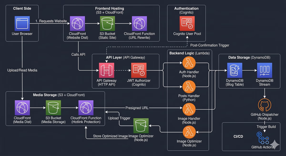 Building a Serverless, Event-Driven Blog for Pennies